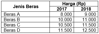 Perhatikan Daftar Harga Beras Dalam Tabel Berikut!...