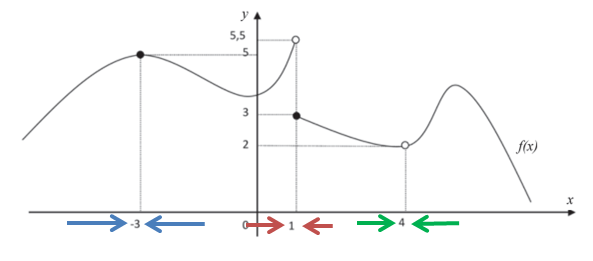 Tentukan nilai x → − 3 − lim f ( x ) , x → − 3