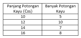 Data panjang potongan kayu sebagai berikut.