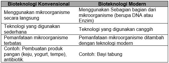 Apa Perbedaan Bioteknologi Konvensional Dengan Bioteknologi Modern – Ujian