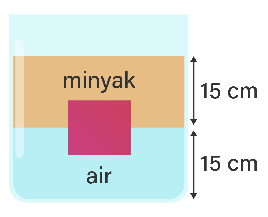 Sebuah Bejana Diisi Air Dan Minyak Yang Tidak Terc