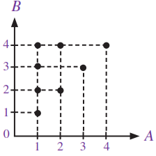 Jika A = { 1,2,3,4} Dan B = { 1,2,3,4} , Diagram K...