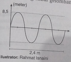 Perhatikan Gambar Gelombang Berikut! #N##N# #N##N# Mula-mu...