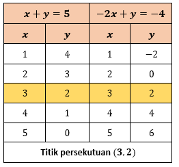 Garis Lurus Y = A X + B Melalui Titik ( 1 , 5 ) Da...