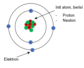 Partikel penyusun elektron. terdiri adalah atom tersebut dasar berturut-turut proton, atas muatan listrik partikel neutron, dasar dan Muatan Listrik