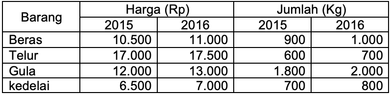 Perhatikan tabel harga barang kebutuhan berikut in...