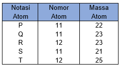 Perhatikan Tabel Berikut Pasangan Unsur Yang