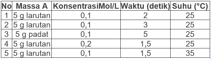 Dari Reaksi A + B → Zat Hasil Dari Percobaan...