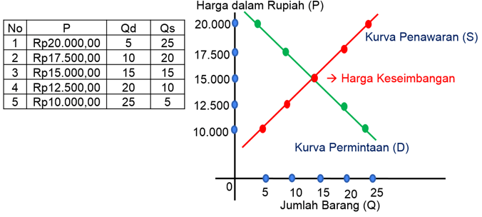 Buatlah Kurva Harga Pasar Atau Harga Keseimbangan 8533