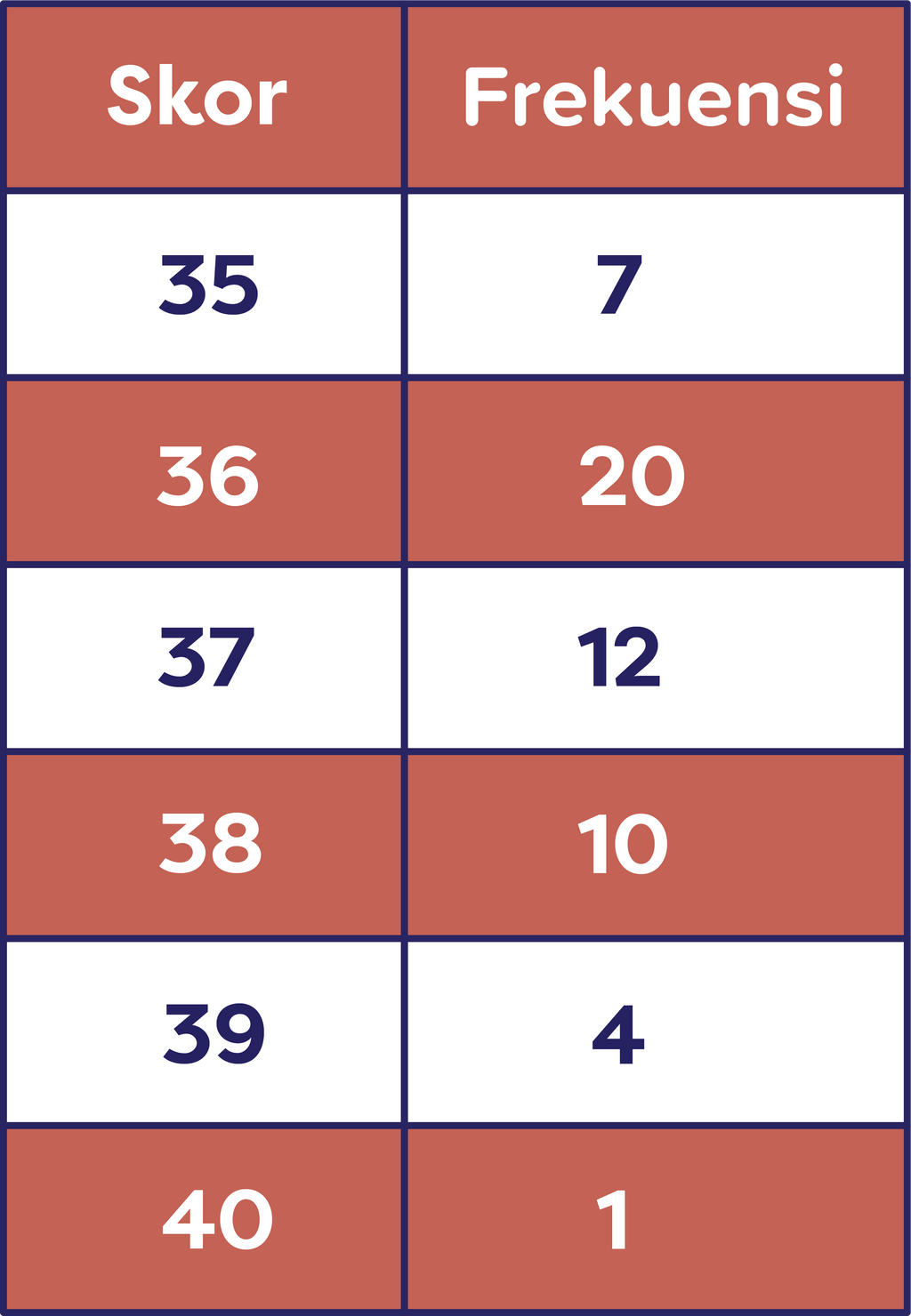Perhatikan Table Berikut Modus Data Ters