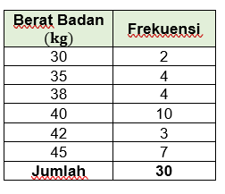 Hasil penimbangan berat badan siswa kelas V dipero...