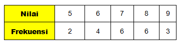 Perhatikan Tabel Nilai Ulangan Matematika Dari Sek...