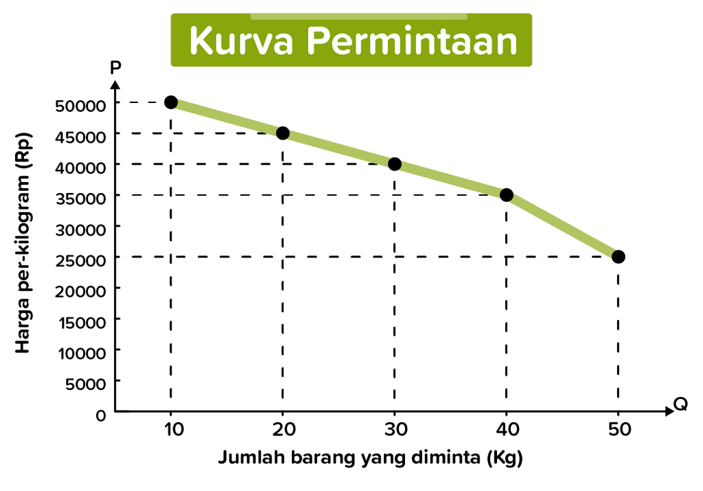 Hubungan Antara Harga Dan Jumlah Permintaan. (Har...