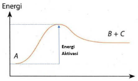 Energi aktivasi suatu reaksi dapat diperkecil dengan cara