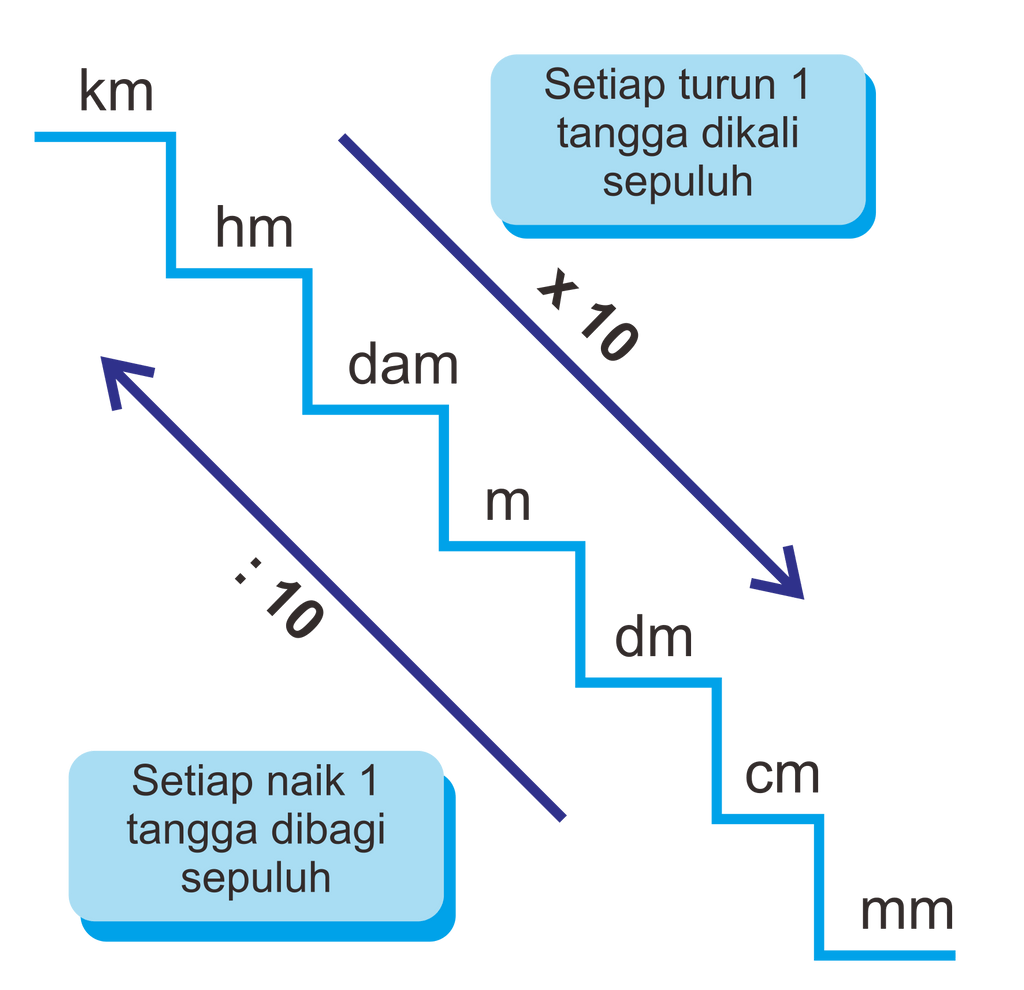 7 Meter Sama Dengan Berapa Centi Meter