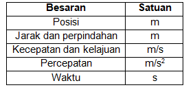 Salah Satu Besaran Pada Gerak Lurus Yang Memiliki ...