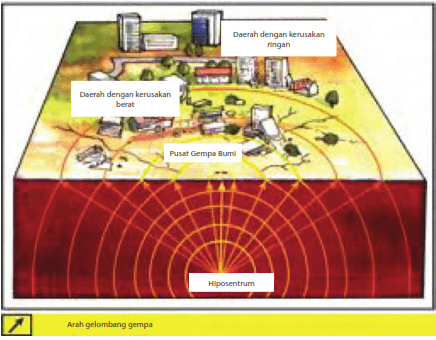 Perhatikan Gambar Berikut Sebuah Pusat Gempa T