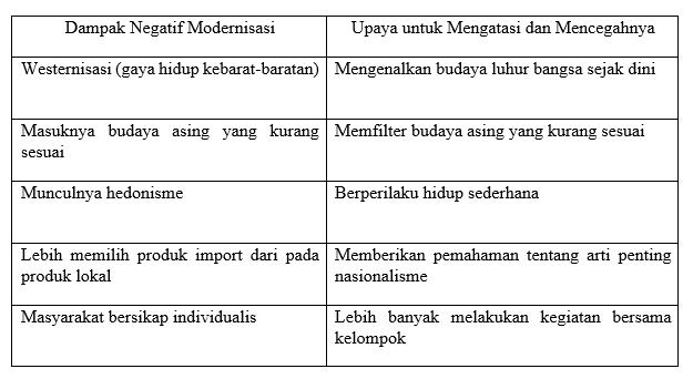 Lengkapi Tabel Mengenai Dampak Negatif Modernisasi...