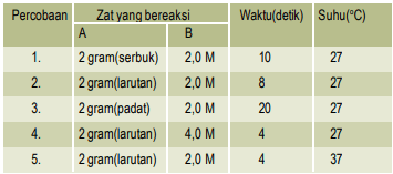 Data Hasil Percobaan, Untuk Reaksi A + B → Hasil ...