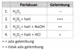 Cermati Tabel Hasil Percobaan Yang Menunjukkan Fak
