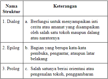 Perhatikan Tabel Struktur Drama Berikut Pas