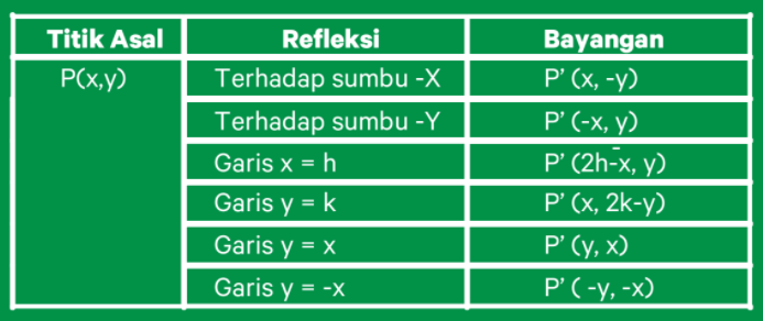 Garis Ab Jika Direfleksikan Terhadap Garis Y − X 8518