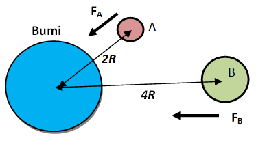 Besarnya Gaya Gravitasi Antara 2 Buah Benda Yang B