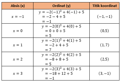 Gambarkan grafik fungsi kuadrat berikut. y = −