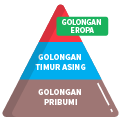 Dampak Penjajahan Bangsa Eropa pada Bidang Politik, Sosial, dan Ekonomi