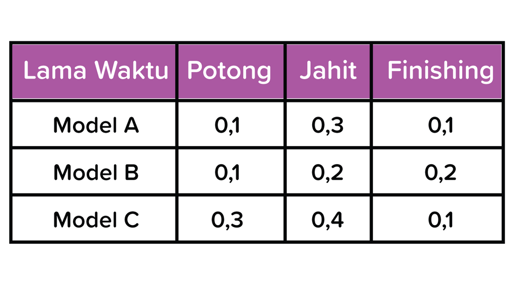 Suatu Perusahaan Konveksi Memproduksi Tiga Model P...