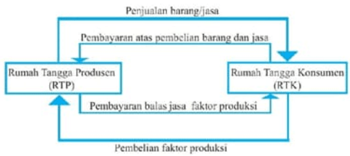 Berdasarkan Gambar Dibawah Hubungan Pelaku Ekonom 6625