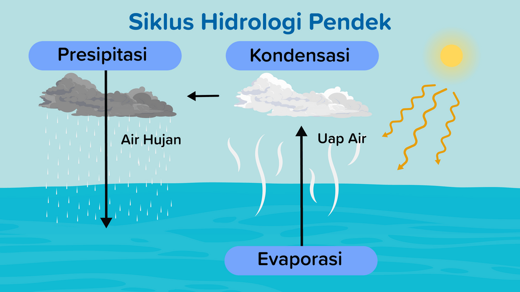 Pengertian Siklus Hidrologi Beserta Contoh Gambarnya