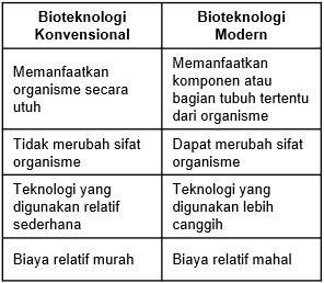 Apa Perbedaan Bioteknologi Konvensional Dengan Bioteknologi Modern
