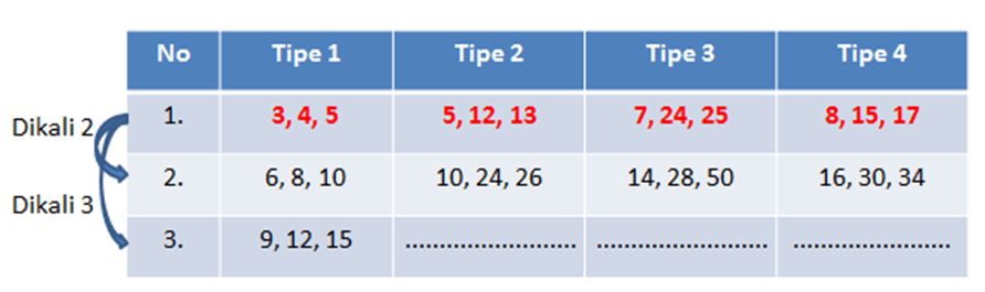 Terdapat 4 Tipe Bilangan Yang Termasuk Tripel Phyt Roboguru