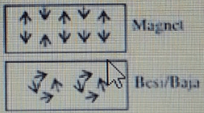 Magnet Tersusun Oleh Magnet Magnet Kecil Yang Bias