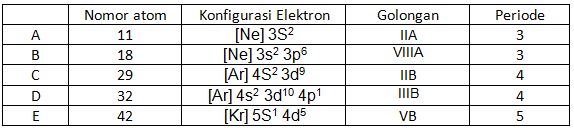 Pasangan Nomor Atom Konfigurasi Elektron Golonga