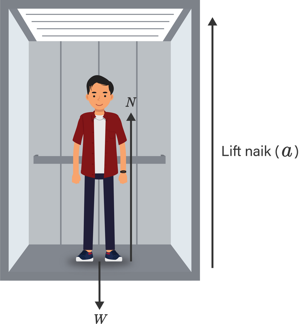 Jika Gaya Lantai Lift Terhadap Kaki Reza 520 N Dan Percepatan Gravitasi 10 Ms2 Maka Percepatan