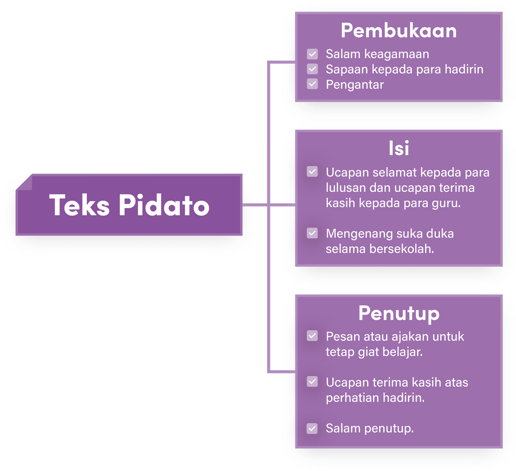 Sajikan struktur teks pidato tersebut dalam bentuk