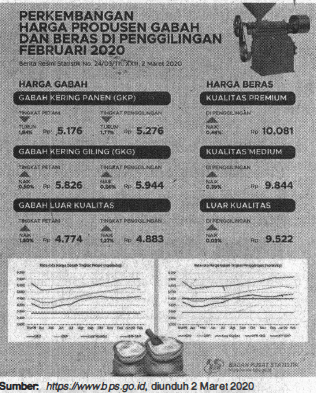 Perhatikan Gambar Perkembanganharga Produsen Gabah...