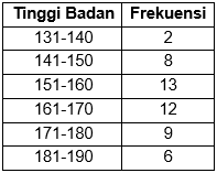 Diketahui Data Tinggi Badan 50 Siswa Kelas XII-MIP...