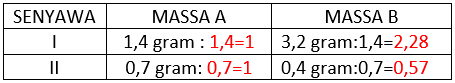 Unsur A Dan B Bereaksi Membentuk Dua Senyawa. Pada...