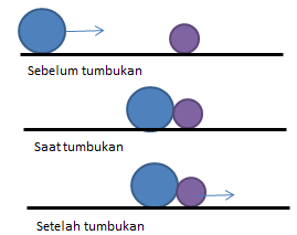 Perhatikan Gambar Dua Bola Bermassa 2m Dan M Yang ...