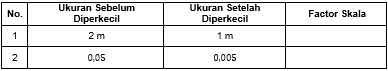 Lengkapi Tabel Pembesaran Dan Pengecilan Berikut: