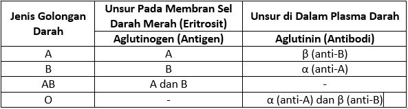 Tabel Sistem Golongan Darah Abo