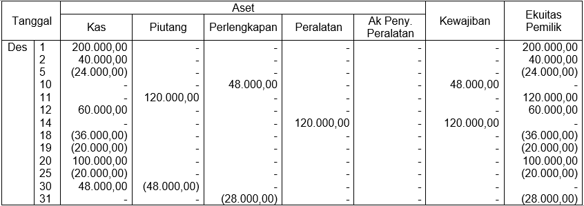 Amati Persamaan Akuntansi Berikut (dalam Ribuan Ru...