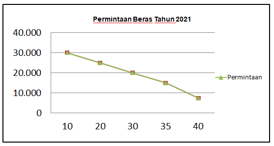 Perhatikan Tabel Harga Dan Permintaan Beras Di Baw...