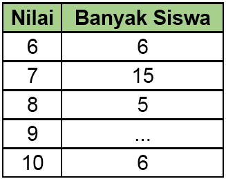 Perhatikan Data Berikut Ini. Tabel Nilai Matema...