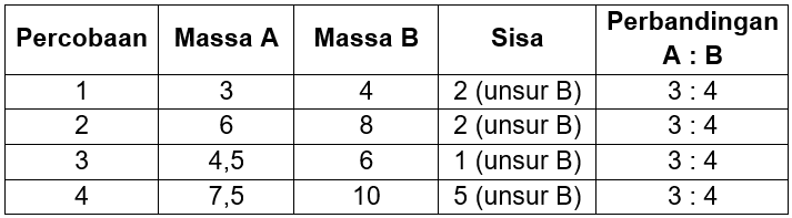 Data Percobaan Reaksi Unsur A Denganunsur B Memben...