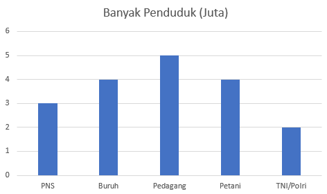 Perhatikan Diagram Batang Berikut Tentukan B