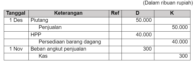 Perhatikan Ayat Jurnal Umum Di Toko Rogu Berikut